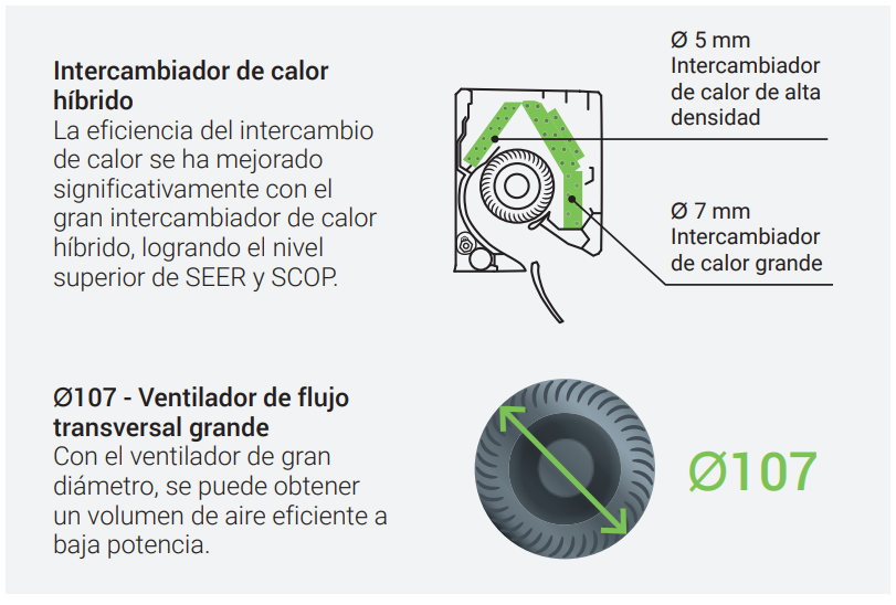 Intercambiador de calor híbrido para mayor rendimiento Una de las claves de su eficiencia es su intercambiador de calor híbrido, diseñado para mejorar el intercambio térmico y aumentar el rendimiento del equipo. Esta tecnología combina un intercambiador de alta densidad y un intercambiador de mayor tamaño para optimizar la climatización. Gracias a esta mejora, el equipo consigue un funcionamiento más eficiente, con mejor capacidad de frío y calor y un consumo más equilibrado. Es una prestación muy importante en equipos de alta potencia, donde la eficiencia marca una gran diferencia en el uso diario.